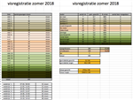 Overzicht visregistratie Zomer Karperkoppelcompetitie 2018